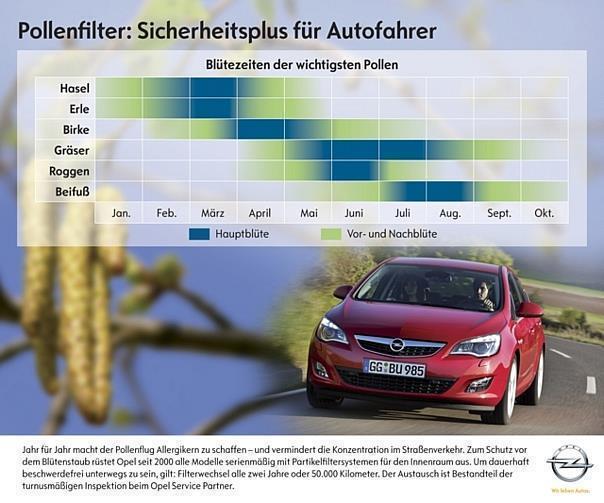 Jahr für Jahr macht der Pollenflug Allergikern zu schaffen - und vermindert die Konzentration im Straßenverkehr. Zum Schutz vor dem Blütenstaub rüstet Opel seit 2000 alle Modelle serienmäßig mit Partikelfiltersystemen für den Innenraum aus. 